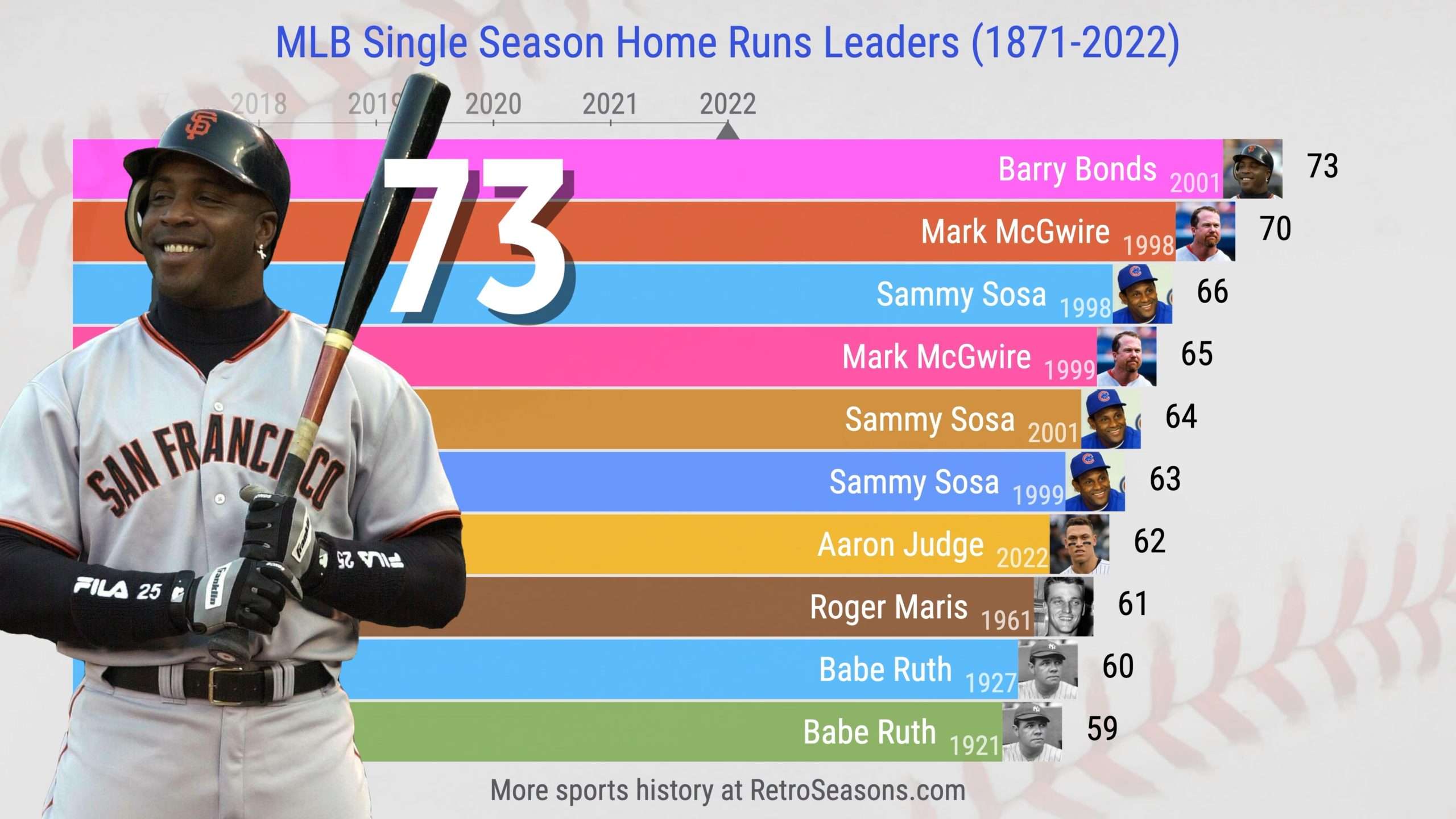 History of the Single Season Home Run Record RetroSeasons